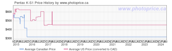 Price History Graph for Pentax K-S1