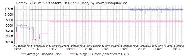 Price History Graph for Pentax K-S1 with 18-55mm Kit