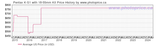 US Price History Graph for Pentax K-S1 with 18-55mm Kit