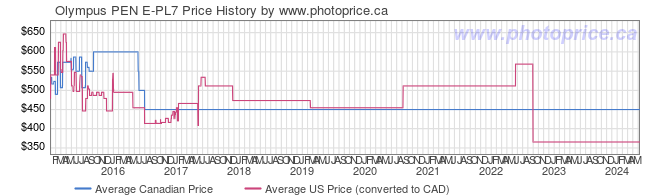 Price History Graph for Olympus PEN E-PL7