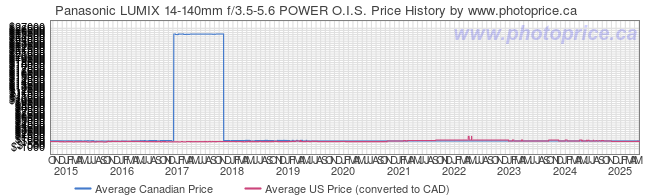 Price History Graph for Panasonic LUMIX 14-140mm f/3.5-5.6 POWER O.I.S.