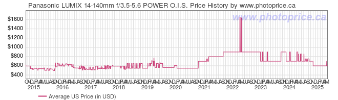 US Price History Graph for Panasonic LUMIX 14-140mm f/3.5-5.6 POWER O.I.S.