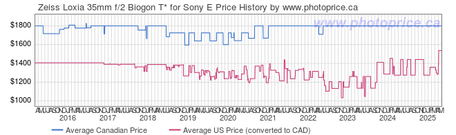 Price History Graph for Zeiss Loxia 35mm f/2 Biogon T* for Sony E