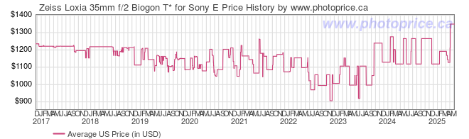 US Price History Graph for Zeiss Loxia 35mm f/2 Biogon T* for Sony E