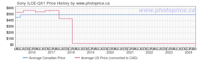 Price History Graph for Sony ILCE-QX1
