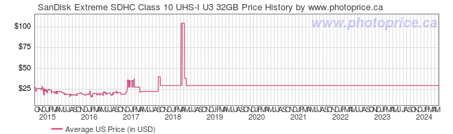US Price History Graph for SanDisk Extreme SDHC Class 10 UHS-I U3 32GB