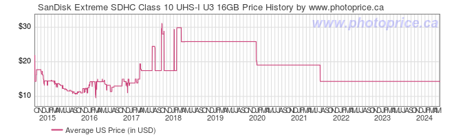 US Price History Graph for SanDisk Extreme SDHC Class 10 UHS-I U3 16GB