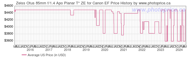 US Price History Graph for Zeiss Otus 85mm f/1.4 Apo Planar T* ZE for Canon EF