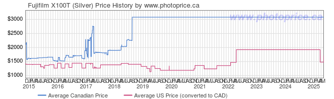 Price History Graph for Fujifilm X100T (Silver)