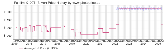 US Price History Graph for Fujifilm X100T (Silver)