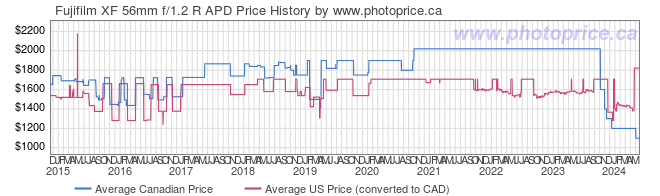 Price History Graph for Fujifilm XF 56mm f/1.2 R APD