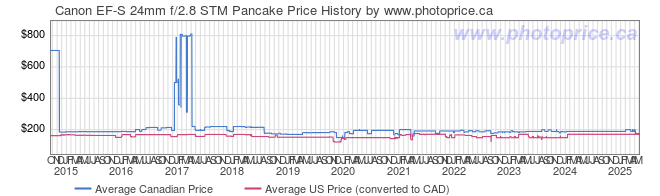 Price History Graph for Canon EF-S 24mm f/2.8 STM Pancake