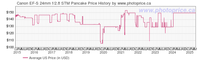 US Price History Graph for Canon EF-S 24mm f/2.8 STM Pancake