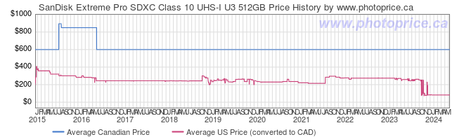 Price History Graph for SanDisk Extreme Pro SDXC Class 10 UHS-I U3 512GB
