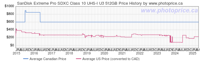 Price History Graph for SanDisk Extreme Pro SDXC Class 10 UHS-I U3 512GB