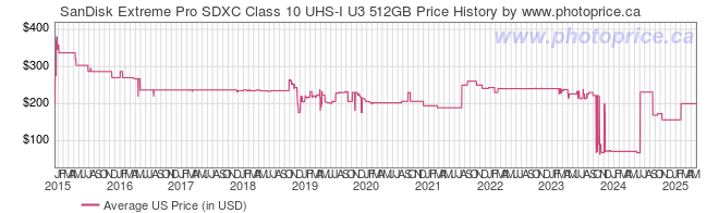 US Price History Graph for SanDisk Extreme Pro SDXC Class 10 UHS-I U3 512GB