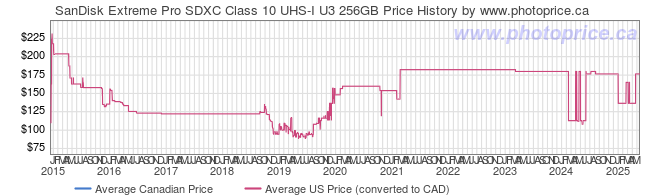 Price History Graph for SanDisk Extreme Pro SDXC Class 10 UHS-I U3 256GB