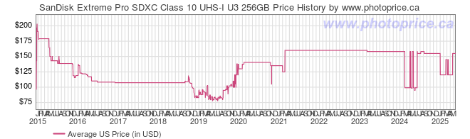 US Price History Graph for SanDisk Extreme Pro SDXC Class 10 UHS-I U3 256GB