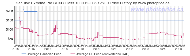 Price History Graph for SanDisk Extreme Pro SDXC Class 10 UHS-I U3 128GB