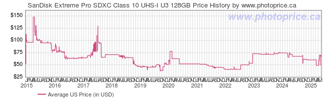 US Price History Graph for SanDisk Extreme Pro SDXC Class 10 UHS-I U3 128GB