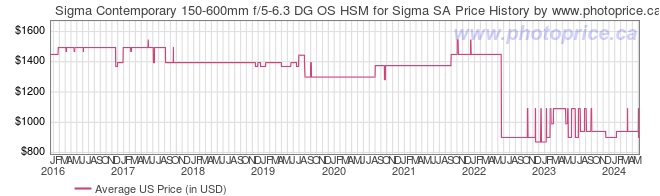 US Price History Graph for Sigma Contemporary 150-600mm f/5-6.3 DG OS HSM for Sigma SA