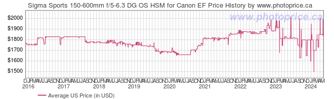 US Price History Graph for Sigma Sports 150-600mm f/5-6.3 DG OS HSM for Canon EF