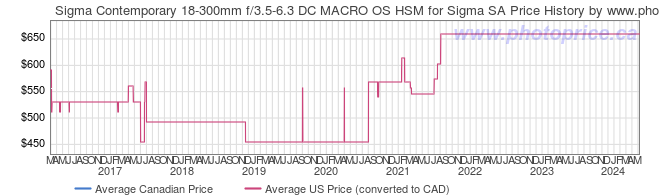 Price History Graph for Sigma Contemporary 18-300mm f/3.5-6.3 DC MACRO OS HSM for Sigma SA