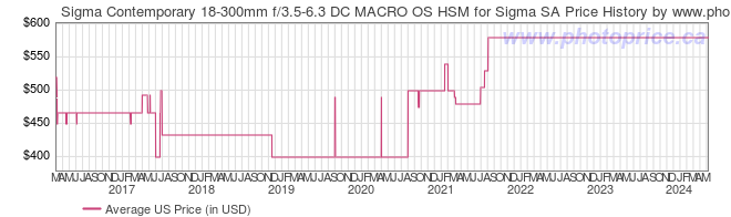 US Price History Graph for Sigma Contemporary 18-300mm f/3.5-6.3 DC MACRO OS HSM for Sigma SA