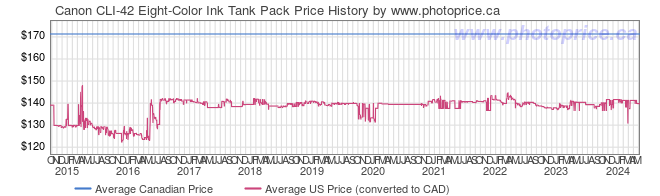 Price History Graph for Canon CLI-42 Eight-Color Ink Tank Pack