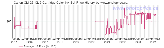 US Price History Graph for Canon CLI-251XL 3-Cartridge Color Ink Set