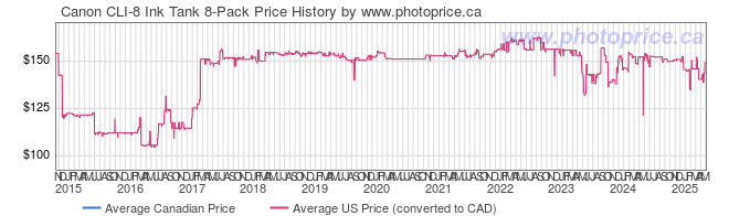 Price History Graph for Canon CLI-8 Ink Tank 8-Pack