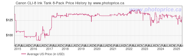 US Price History Graph for Canon CLI-8 Ink Tank 8-Pack