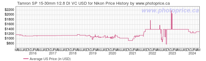 US Price History Graph for Tamron SP 15-30mm f/2.8 DI VC USD for Nikon