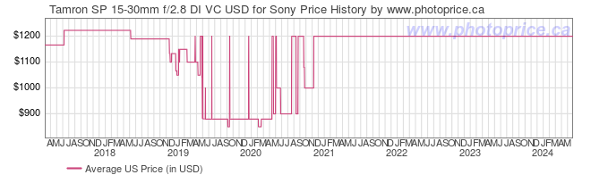 US Price History Graph for Tamron SP 15-30mm f/2.8 DI VC USD for Sony