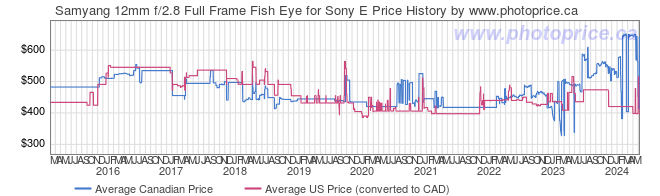 Price History Graph for Samyang 12mm f/2.8 Full Frame Fish Eye for Sony E