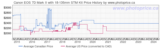 Price History Graph for Canon EOS 7D Mark II with 18-135mm STM Kit