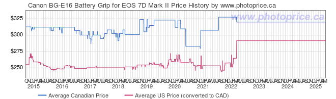 Price History Graph for Canon BG-E16 Battery Grip for EOS 7D Mark II