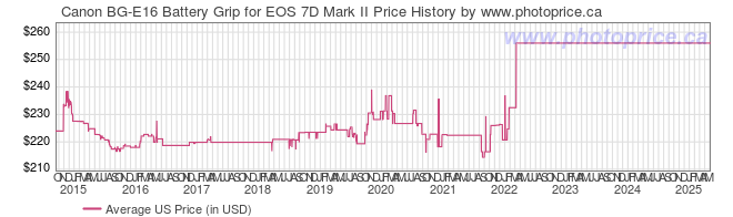 US Price History Graph for Canon BG-E16 Battery Grip for EOS 7D Mark II