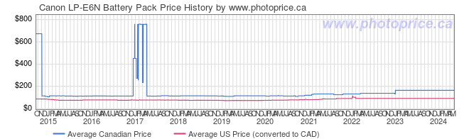 Price History Graph for Canon LP-E6N Battery Pack