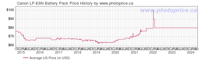 US Price History Graph for Canon LP-E6N Battery Pack