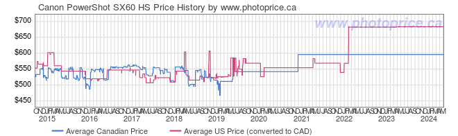 Price History Graph for Canon PowerShot SX60 HS