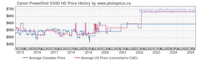 Price History Graph for Canon PowerShot SX60 HS