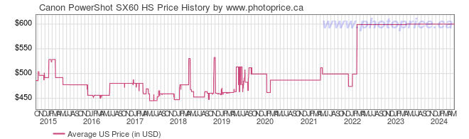 US Price History Graph for Canon PowerShot SX60 HS