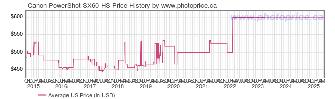 US Price History Graph for Canon PowerShot SX60 HS