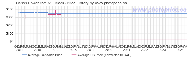 Price History Graph for Canon PowerShot N2 (Black)