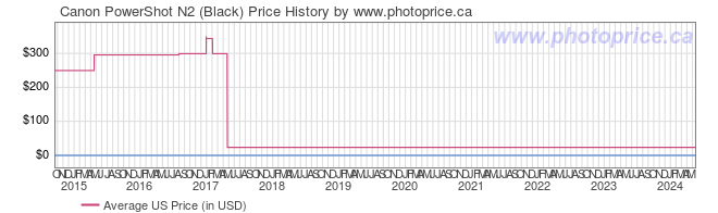 US Price History Graph for Canon PowerShot N2 (Black)