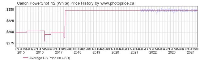 US Price History Graph for Canon PowerShot N2 (White)