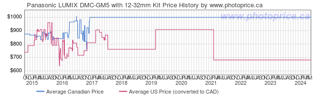 Price History Graph for Panasonic LUMIX DMC-GM5 with 12-32mm Kit
