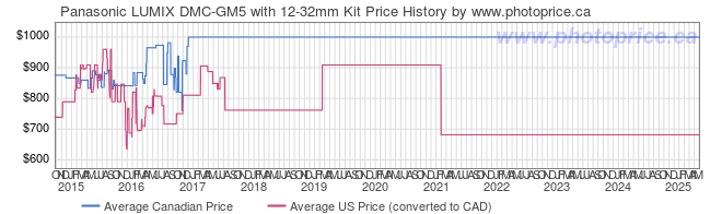 Price History Graph for Panasonic LUMIX DMC-GM5 with 12-32mm Kit