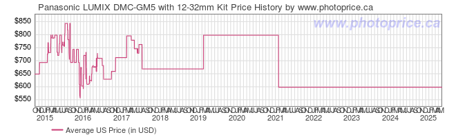 US Price History Graph for Panasonic LUMIX DMC-GM5 with 12-32mm Kit